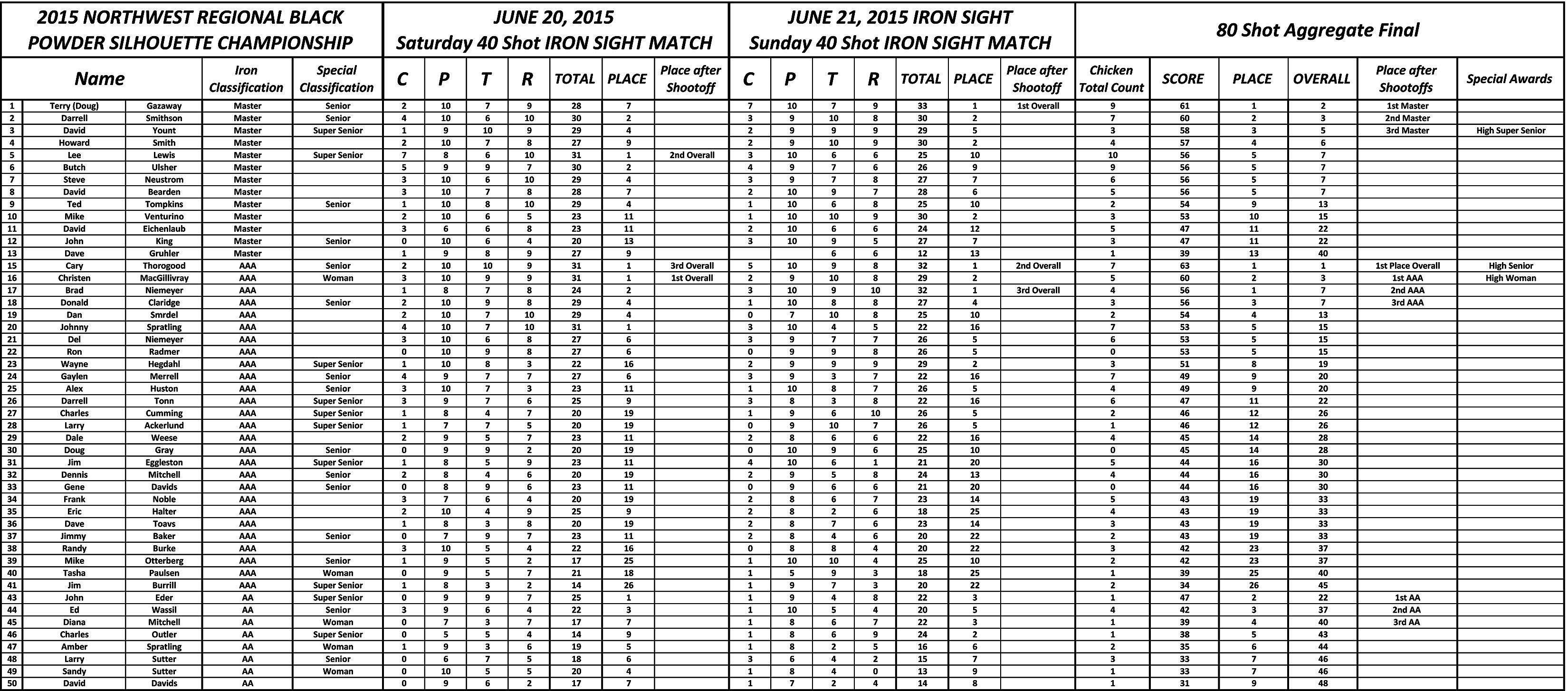 Loading Iron Score Image